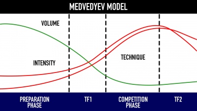 Using Periodization